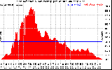 Solar PV/Inverter Performance Solar Radiation & Day Average per Minute