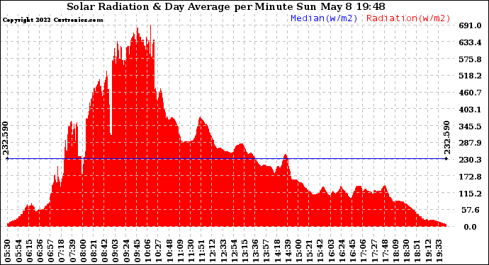 Solar PV/Inverter Performance Solar Radiation & Day Average per Minute