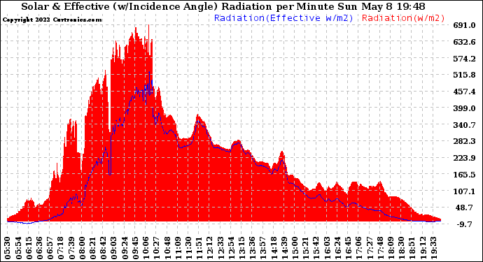 Solar PV/Inverter Performance Solar Radiation & Effective Solar Radiation per Minute