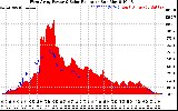 Solar PV/Inverter Performance West Array Power Output & Solar Radiation