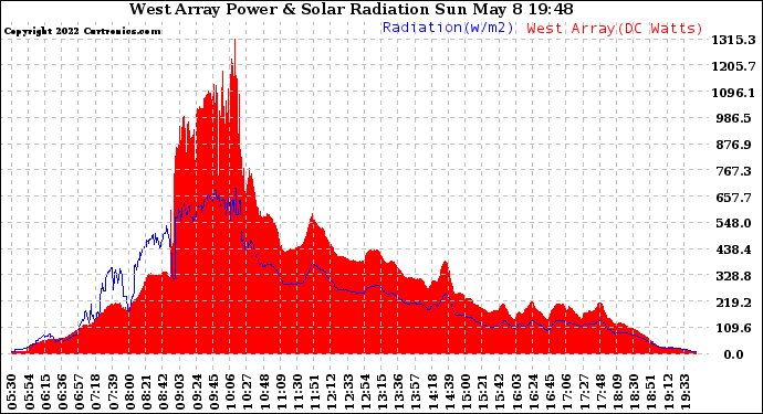 Solar PV/Inverter Performance West Array Power Output & Solar Radiation