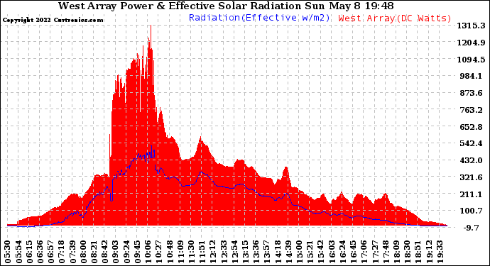 Solar PV/Inverter Performance West Array Power Output & Effective Solar Radiation