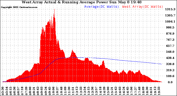 Solar PV/Inverter Performance West Array Actual & Running Average Power Output