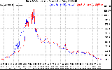 Solar PV/Inverter Performance Photovoltaic Panel Power Output