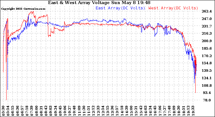 Solar PV/Inverter Performance Photovoltaic Panel Voltage Output