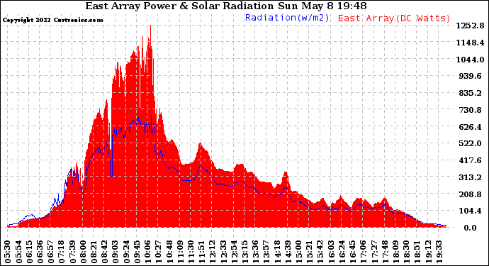 Solar PV/Inverter Performance East Array Power Output & Solar Radiation