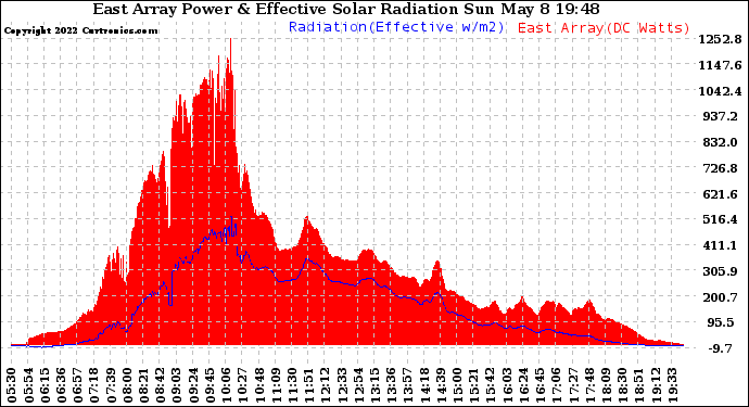 Solar PV/Inverter Performance East Array Power Output & Effective Solar Radiation