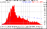 Solar PV/Inverter Performance East Array Actual & Running Average Power Output