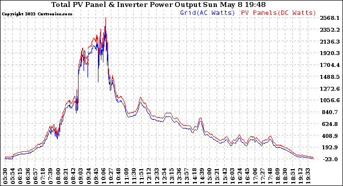 Solar PV/Inverter Performance PV Panel Power Output & Inverter Power Output