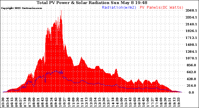 Solar PV/Inverter Performance Total PV Panel Power Output & Solar Radiation