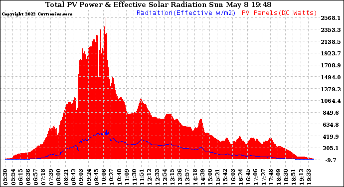 Solar PV/Inverter Performance Total PV Panel Power Output & Effective Solar Radiation