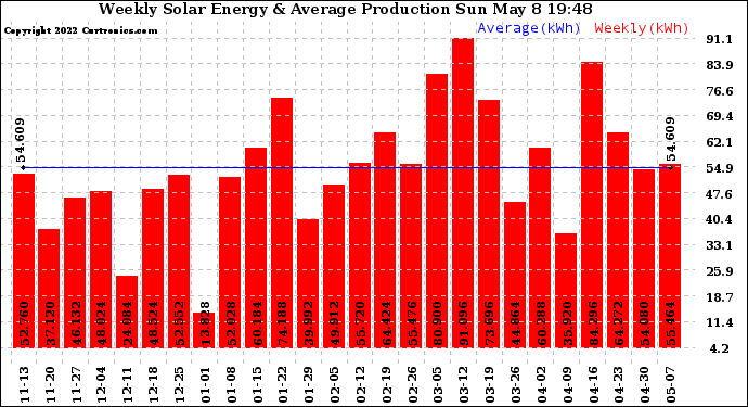 Solar PV/Inverter Performance Weekly Solar Energy Production