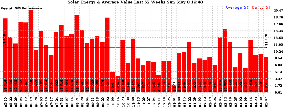 Solar PV/Inverter Performance Weekly Solar Energy Production Value Last 52 Weeks