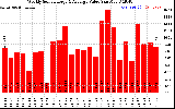 Milwaukee Solar Powered Home WeeklyProductionValue