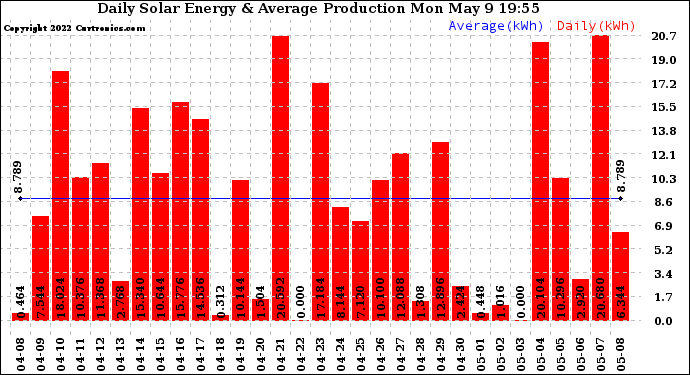 Solar PV/Inverter Performance Daily Solar Energy Production