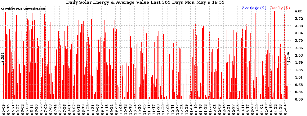 Solar PV/Inverter Performance Daily Solar Energy Production Value Last 365 Days