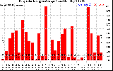 Solar PV/Inverter Performance Daily Solar Energy Production Value