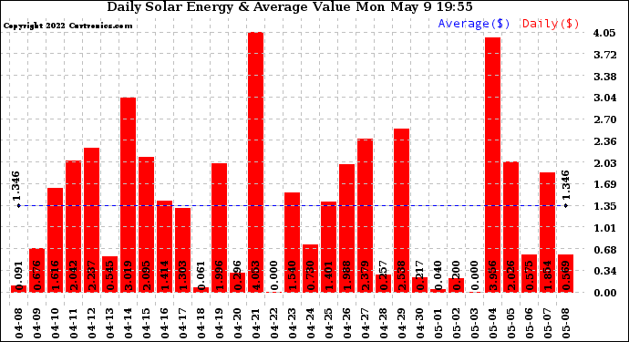 Solar PV/Inverter Performance Daily Solar Energy Production Value