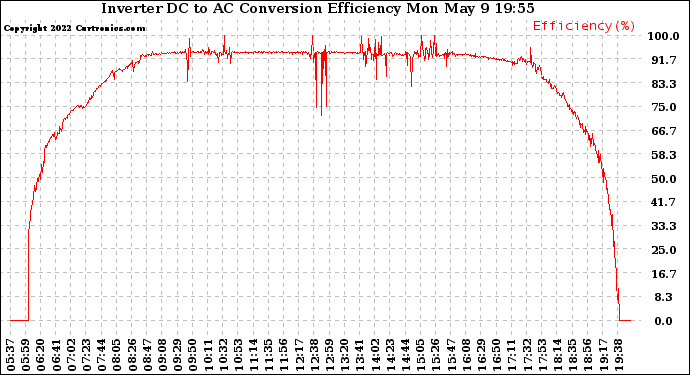 Solar PV/Inverter Performance Inverter DC to AC Conversion Efficiency