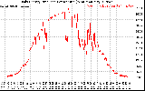 Solar PV/Inverter Performance Daily Energy Production Per Minute