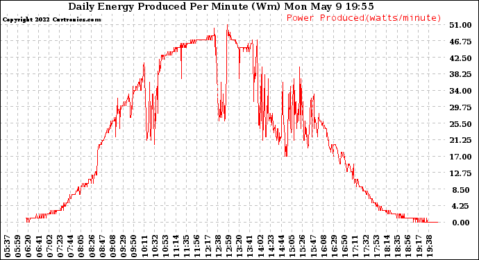 Solar PV/Inverter Performance Daily Energy Production Per Minute