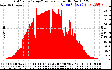 Solar PV/Inverter Performance Inverter Power Output