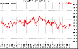 Solar PV/Inverter Performance Grid Voltage