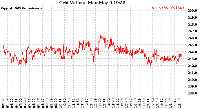 Solar PV/Inverter Performance Grid Voltage