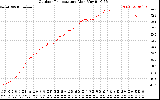 Solar PV/Inverter Performance Outdoor Temperature