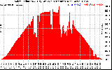 Solar PV/Inverter Performance Solar Radiation & Day Average per Minute