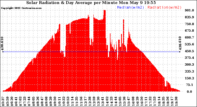 Solar PV/Inverter Performance Solar Radiation & Day Average per Minute