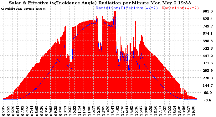 Solar PV/Inverter Performance Solar Radiation & Effective Solar Radiation per Minute