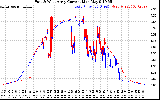 Solar PV/Inverter Performance Photovoltaic Panel Current Output