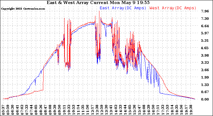 Solar PV/Inverter Performance Photovoltaic Panel Current Output