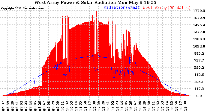 Solar PV/Inverter Performance West Array Power Output & Solar Radiation