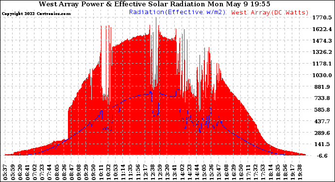 Solar PV/Inverter Performance West Array Power Output & Effective Solar Radiation