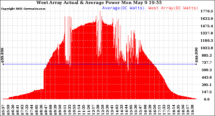 Solar PV/Inverter Performance West Array Actual & Average Power Output