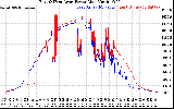 Solar PV/Inverter Performance Photovoltaic Panel Power Output