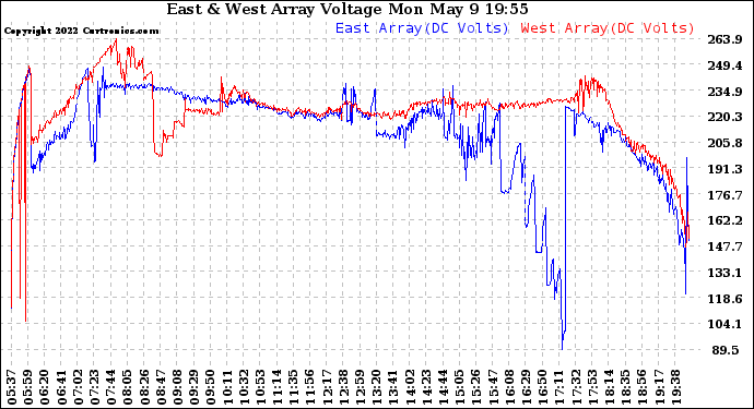 Solar PV/Inverter Performance Photovoltaic Panel Voltage Output