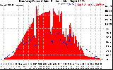 Solar PV/Inverter Performance East Array Power Output & Solar Radiation