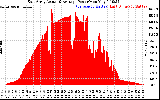 Solar PV/Inverter Performance East Array Actual & Average Power Output