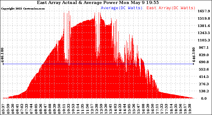 Solar PV/Inverter Performance East Array Actual & Average Power Output