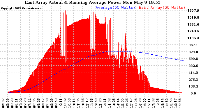 Solar PV/Inverter Performance East Array Actual & Running Average Power Output