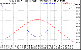 Solar PV/Inverter Performance Sun Altitude Angle & Sun Incidence Angle on PV Panels