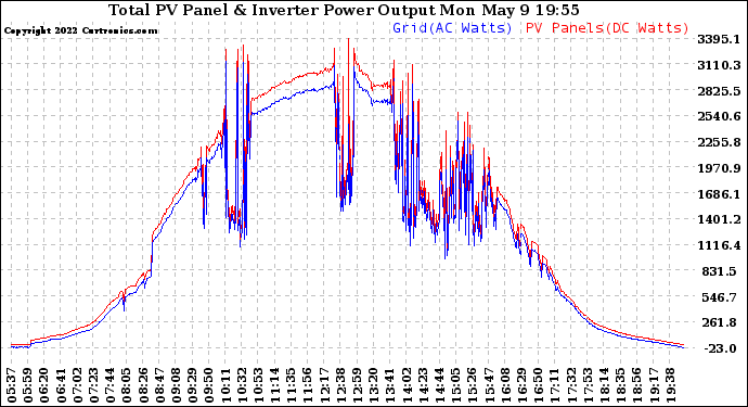 Solar PV/Inverter Performance PV Panel Power Output & Inverter Power Output