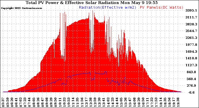 Solar PV/Inverter Performance Total PV Panel Power Output & Effective Solar Radiation