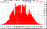 Solar PV/Inverter Performance Total PV Panel & Running Average Power Output