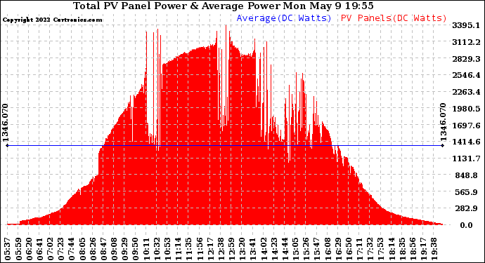 Solar PV/Inverter Performance Total PV Panel Power Output