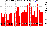 Milwaukee Solar Powered Home WeeklyProduction