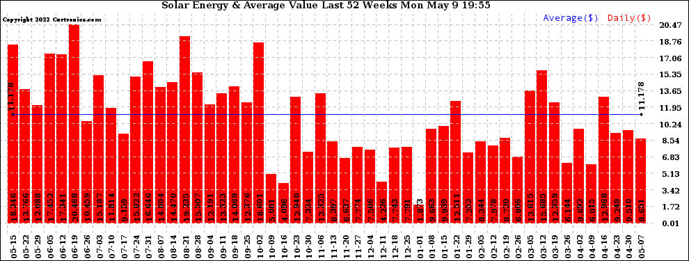 Solar PV/Inverter Performance Weekly Solar Energy Production Value Last 52 Weeks